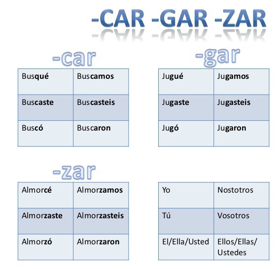car-gar-zar-verbs